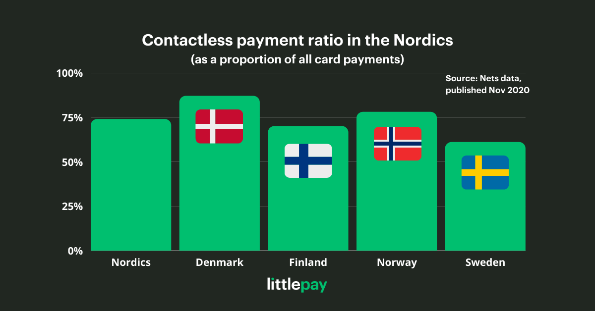 Contactless payment ratio in the Nordics as a proportion of all card payments